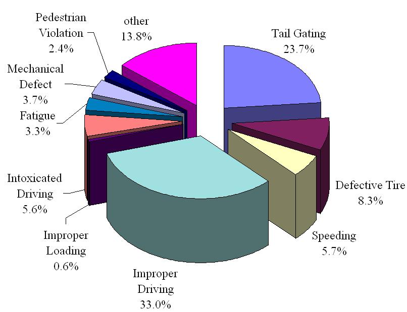 Breakdown of Causes of Traffic Accidents 1975-2008