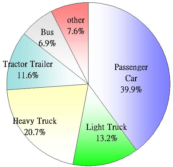 Breakdown of Vehicle Types 1975-2008