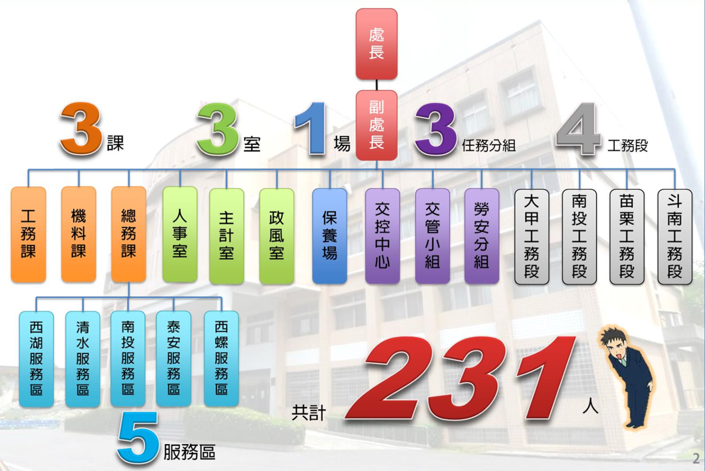 各部門任務簡介