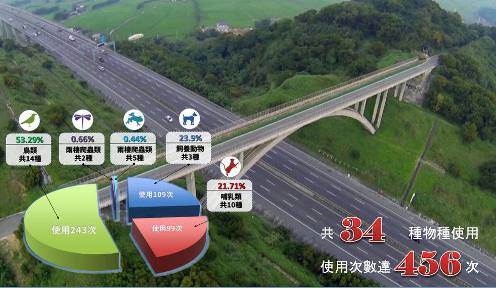 國道生境共34種物種使用,使用次數達456次