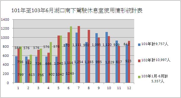 103.06統計表