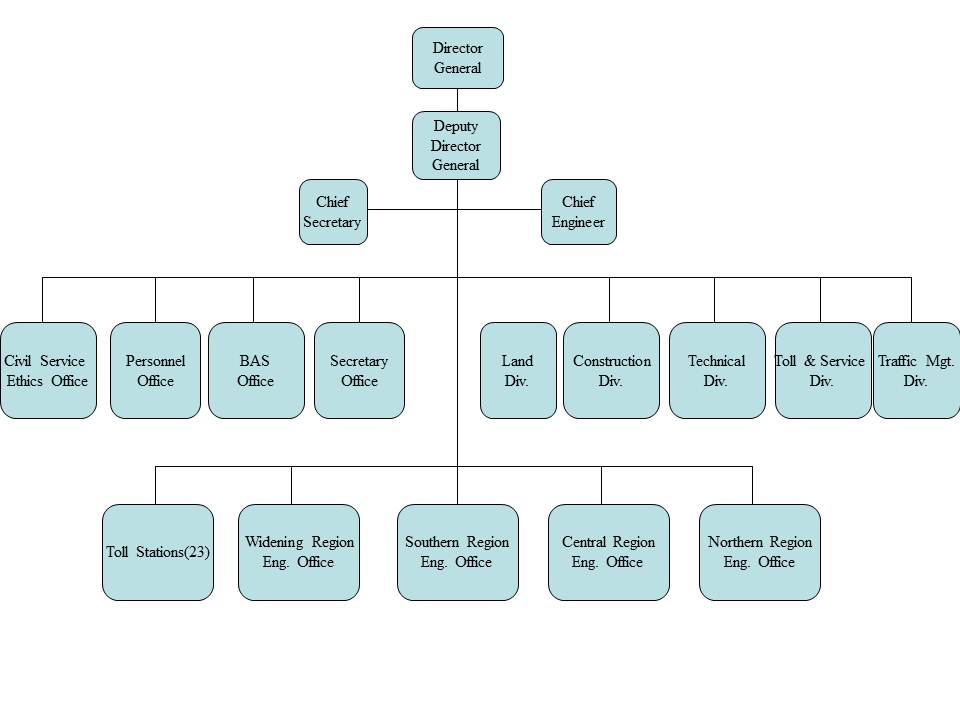 Taiwan Area National Freeway Bureau Organizational Chart