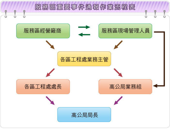 服務區重要事件通報作業流程圖,經營廠商與現場管理人員應向各區工程處業務主管(各區工程處處長、或公局業務組)通報,再由其向局長彙報