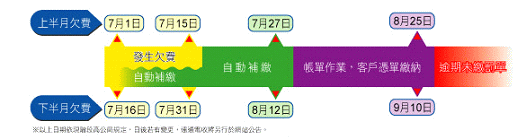 欠費補繳時程示意圖