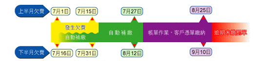 欠費補繳時程示意圖
