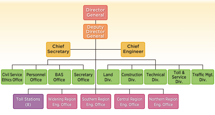 Organizational Chart