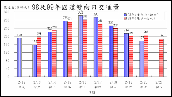 98及９９年國道雙向日交通量
