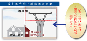 設定區分地上範圍示意圖