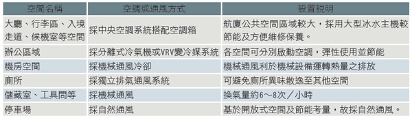 表1 航廈空調及通風系統