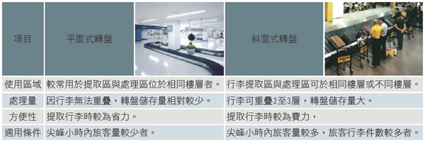 表4 行李提取轉盤型式比較