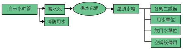 圖10 給水糸統流程圖