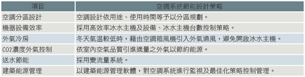 表2 空調系統節能構想