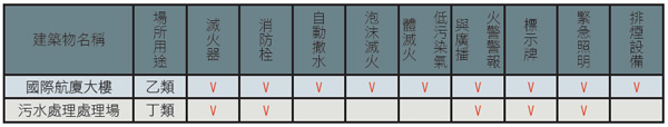 表3 消防設備設置檢討表