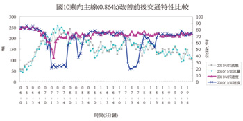 圖-4 國10東向主線改善前後交通特性比較