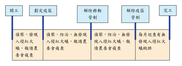 圖2 本計畫入侵紅火蟻偵察與防治作業管制示意