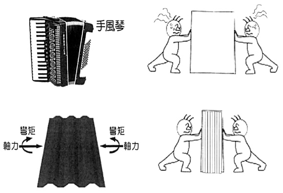 圖一 手風琴效應與有效導入預力 (圖片引自參考資料5之「波形鋼腹板複合橋梁之規劃設計」)