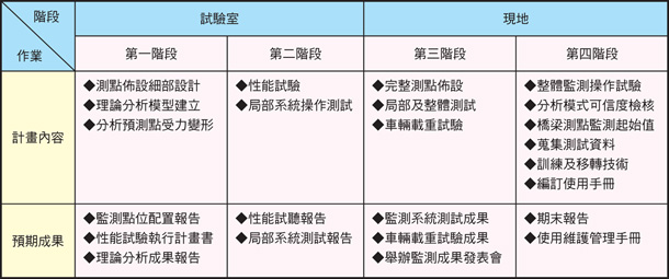 表1 各階段監測計畫內容