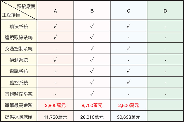 表一、廠商相關實績