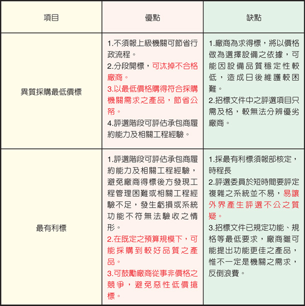 表三、異質採購最低價及最有利標優、缺點比較
