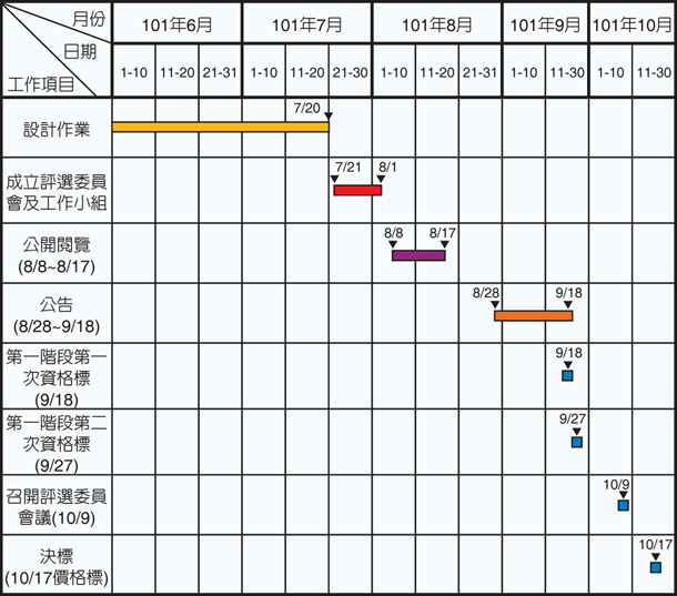 表四、招標作業時程