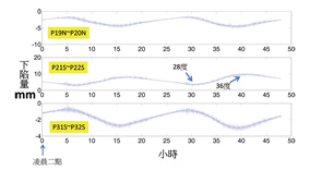 圖12 2014年7月13日連續48小時撓度變化,相對於25oC橋梁基準線