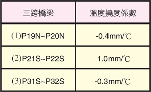 表2 溫度撓度係數
