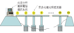 圖2 光纖水準測量