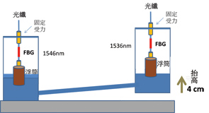 (c)高程落差後,光柵承受力量再改變,柵距再改變