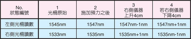 表1 一組光纖水準儀,光纖光柵讀數代表之物理意義