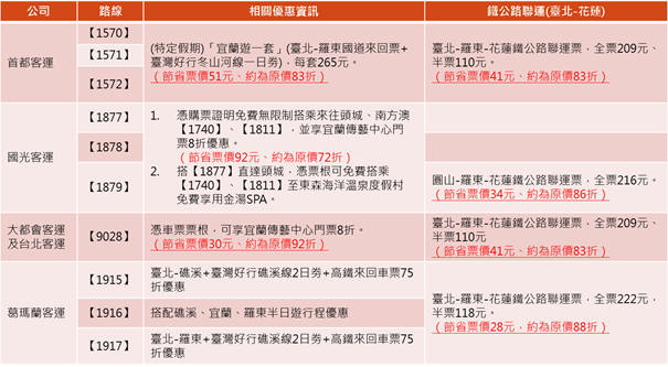 套票優惠