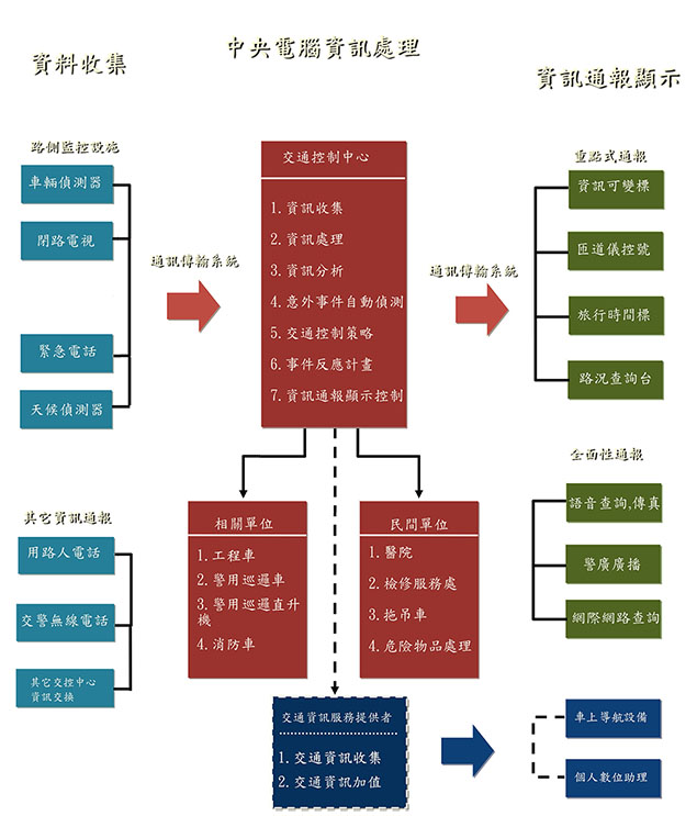圖2交控系統基本架構圖