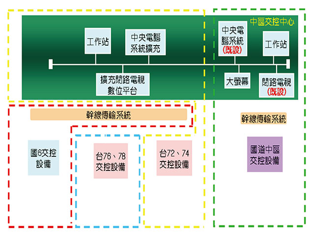 圖4 97年高速公路中區交控中心現況圖