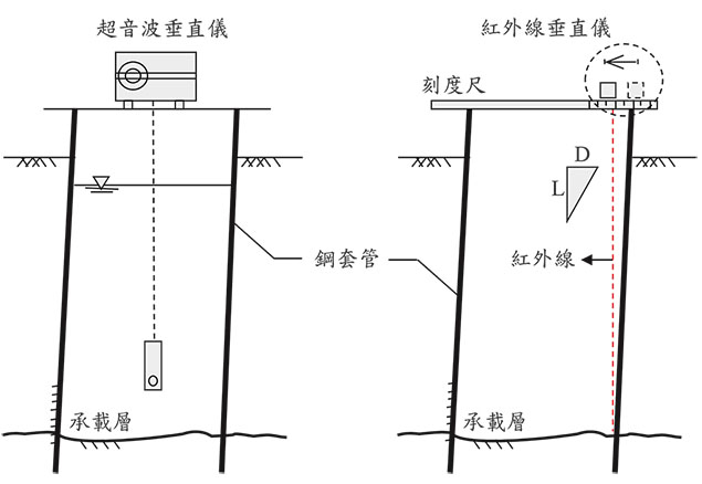 圖1超音波、紅外線垂直度檢測示意圖