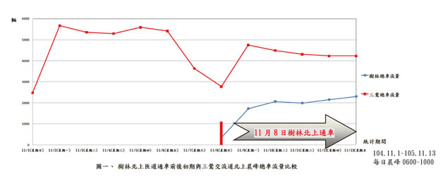 圖一、樹林北上匝道通車前後與三鶯交流道北上晨峰總車流量比較
