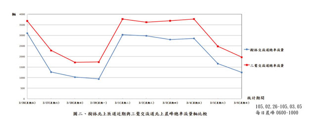 圖二、樹林北上匝道近期與三鶯交流道北上晨峰總車流量比較
