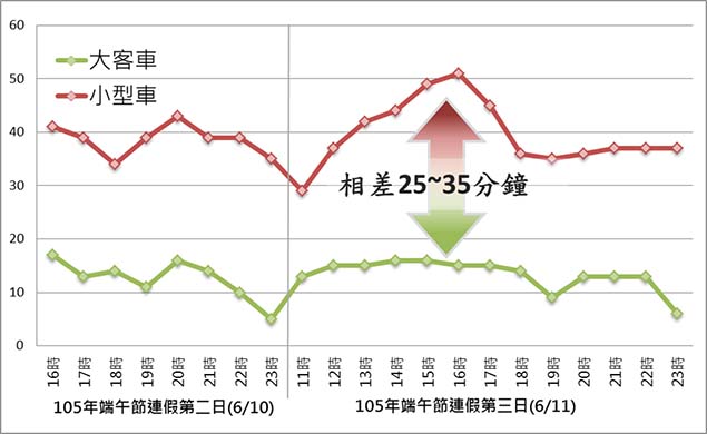 圖25:尖峰時段時大客車旅行時間明顯低於小型車(以端午連假105/6/10-105/6/11為例)