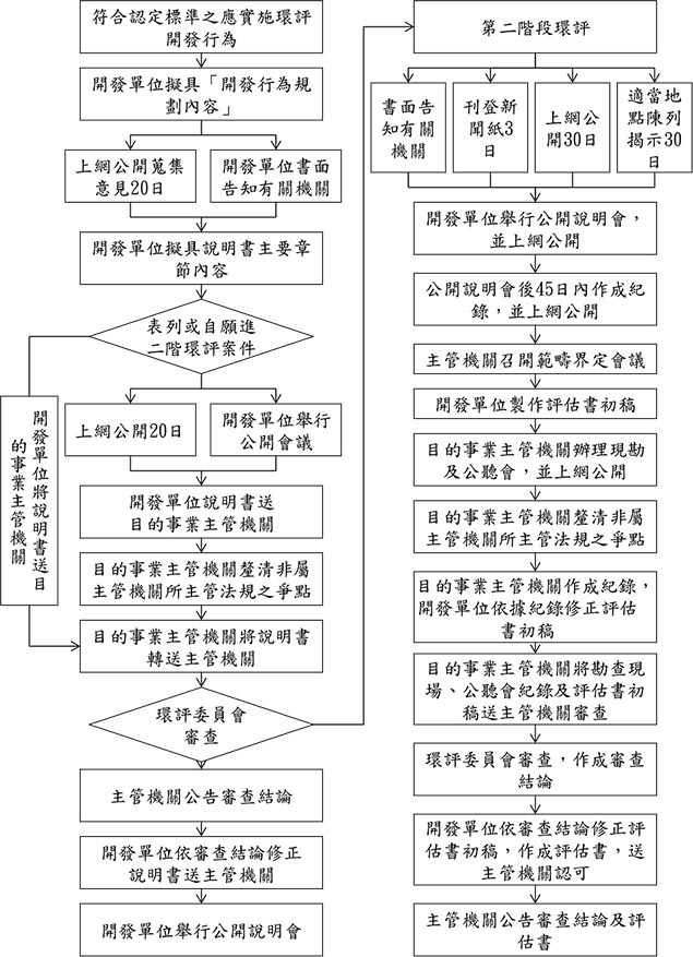 圖1 環境影響評估流程