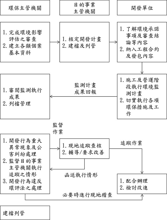 圖2 監督追蹤之作業架構