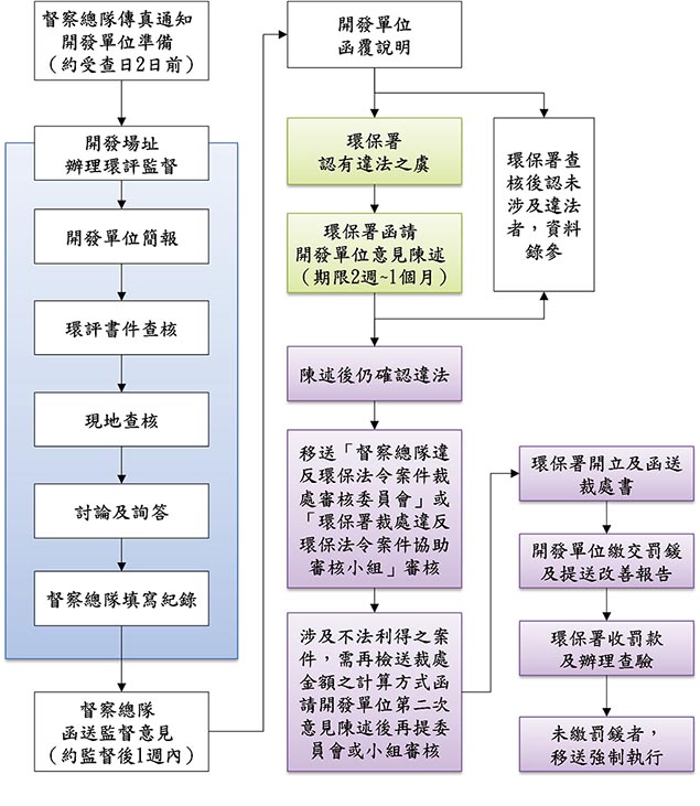 圖5 環境影響評估監督現勘流程