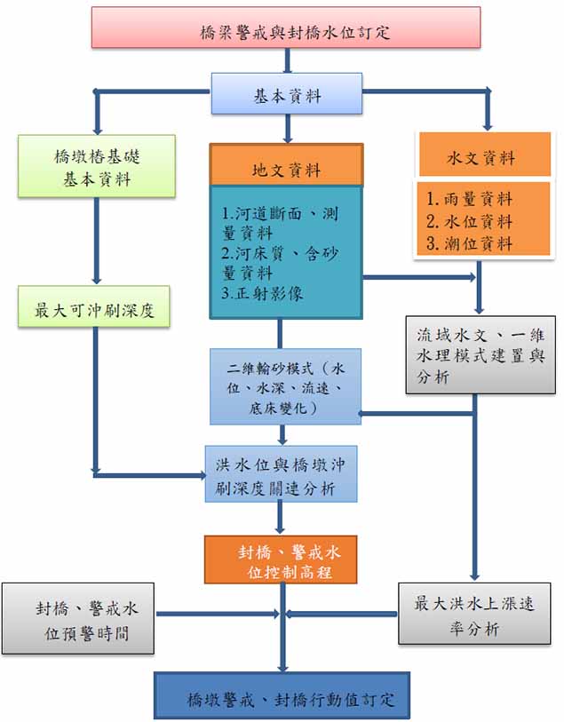 圖1 橋墩警戒、封橋行動值分析流程
