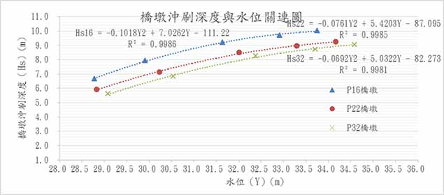 圖2 國道1號中沙大橋橋墩沖刷深度與水位之關連分析