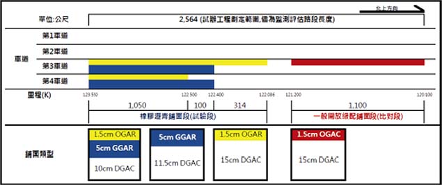 圖1、橡膠瀝青試辦路段工程區位圖