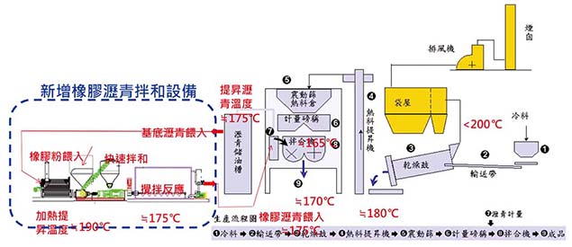 圖2、廢輪胎橡膠瀝青混凝土廠內拌和程序