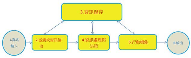 人機系統中駕駛人或汽車的基本機能