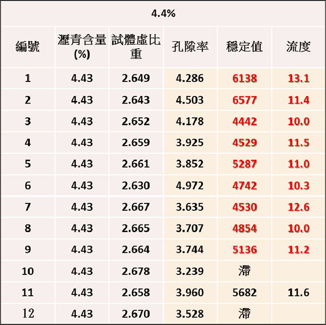 圖3 各試驗數據