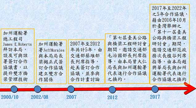 圖1、台美雙方橋梁管理技術合作歷程表