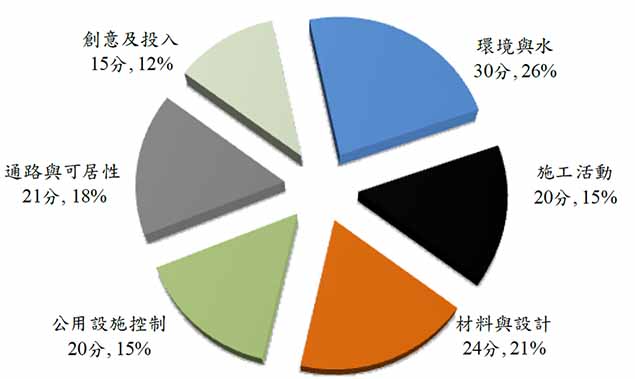 圖1 綠道路指標分類及比重(2.0 版)