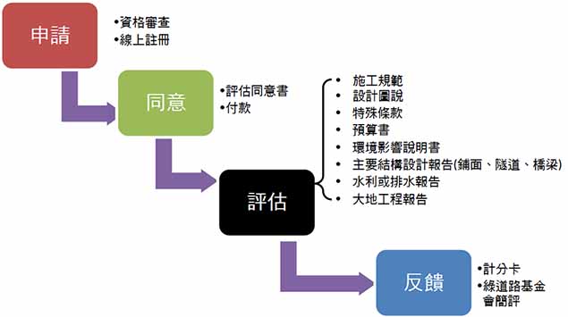 圖3 綠道路先導評估流程圖
