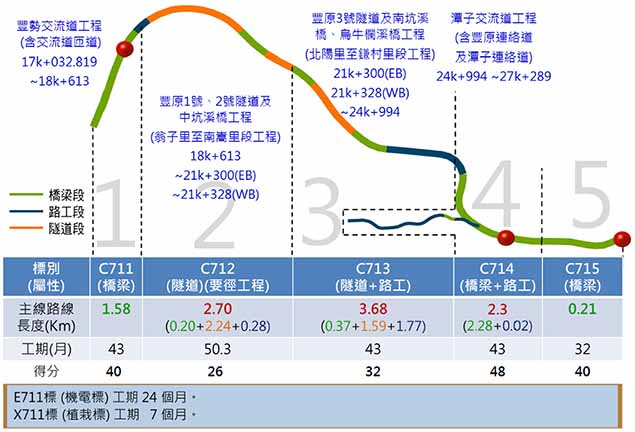 圖4 國道4號臺中環線豐原潭子段建設計畫所採用分標方式及得分