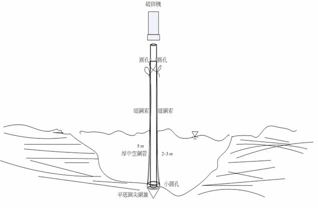 圖2 砂質河床破碎機貫入厚中空圓鋼管示意